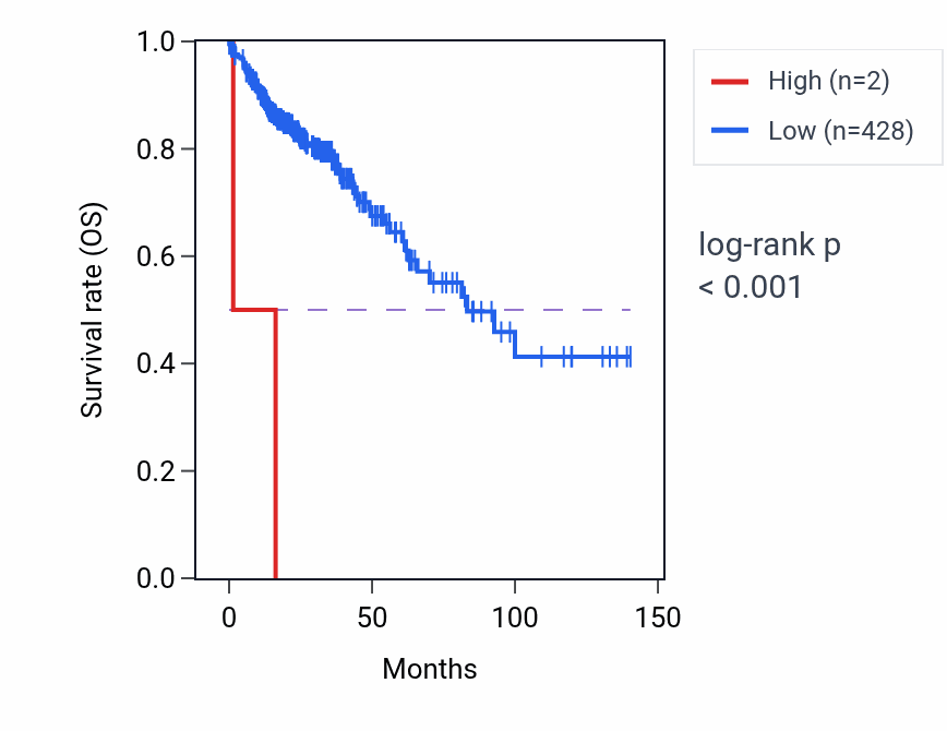 Kaplan&ndash;Meier survival curve for TSPY10 RNA expression in COAD: high vs low expression groups.