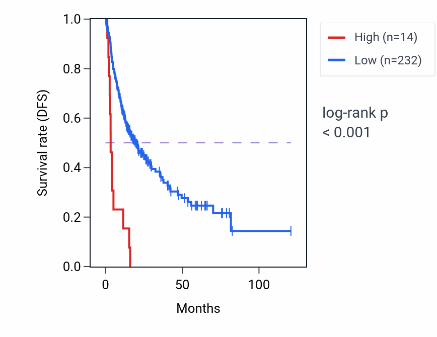 Kaplan&ndash;Meier survival curve for TSPY11P RNA expression in LIHC: high vs low expression groups.