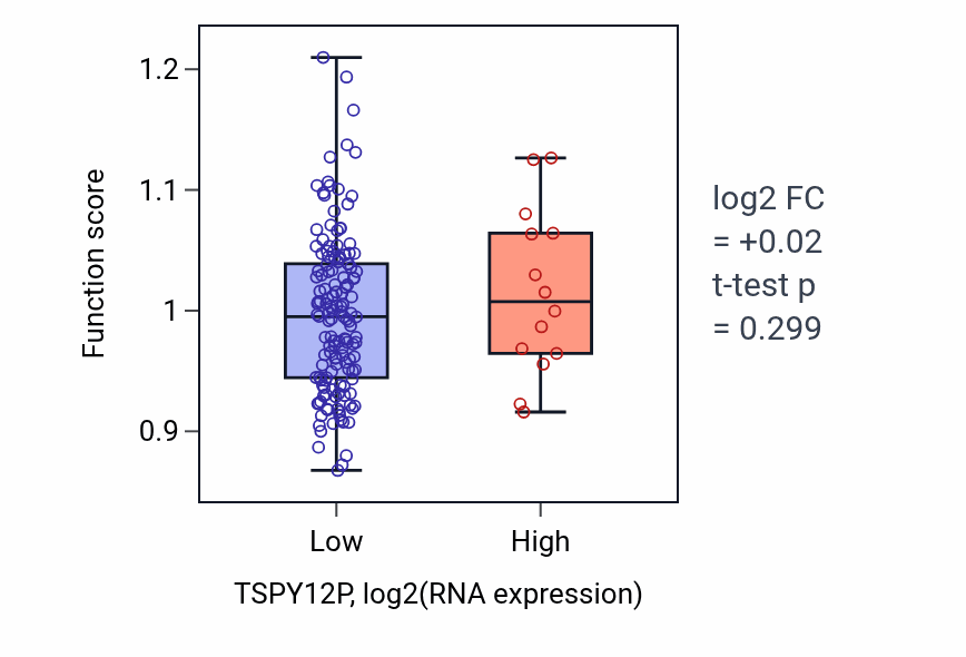 Box plot of Cell communication by electrical coupling involved in cardiac conduction in TSPY12P-low vs TSPY12P-high samples in ESCA.