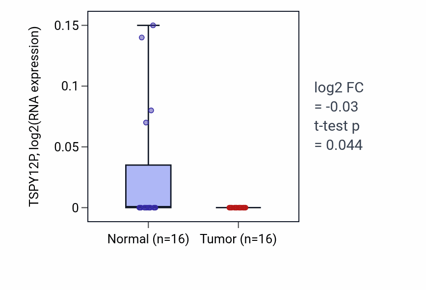 Tumor-vs-normal expression box plot for TSPY12P in LUSC.