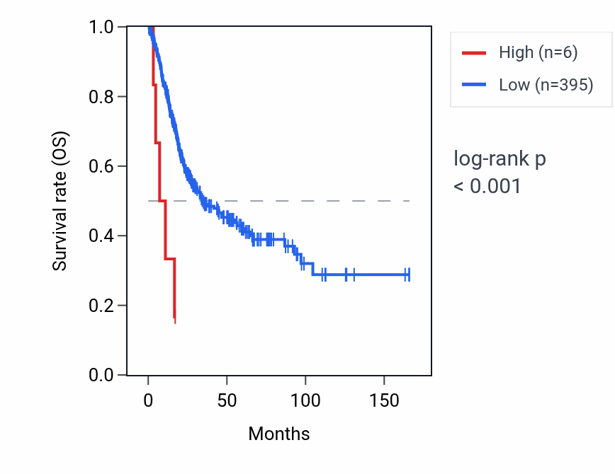 Kaplan&ndash;Meier survival curve for TSPY13P RNA expression in BLCA: high vs low expression groups.