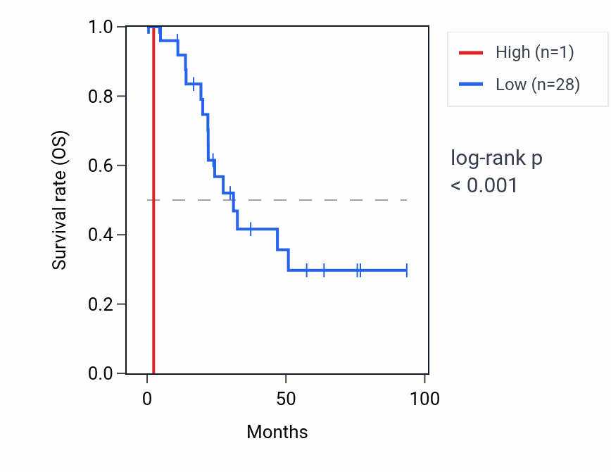 Kaplan&ndash;Meier survival curve for TSPY16P RNA expression in UCEC: high vs low expression groups.