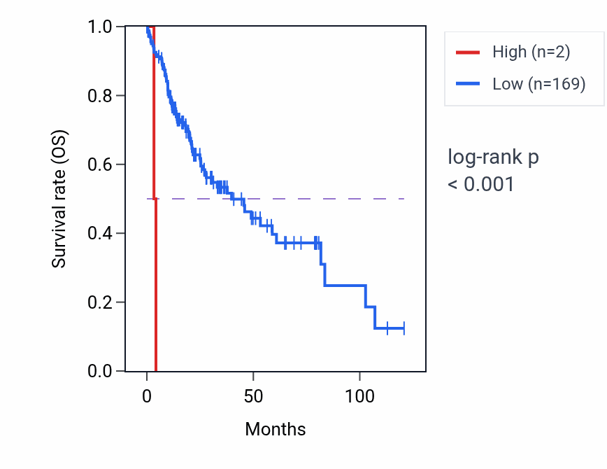 Kaplan&ndash;Meier survival curve for TSPY17P RNA expression in LIHC: high vs low expression groups.