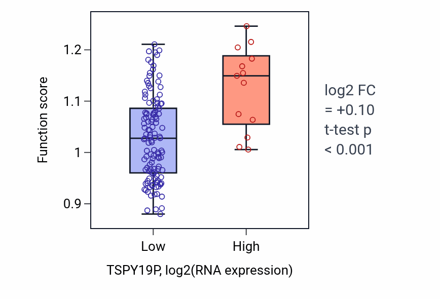 Box plot of Negative regulation of hydrogen peroxide metabolic process in TSPY19P-low vs TSPY19P-high samples in TGCT.