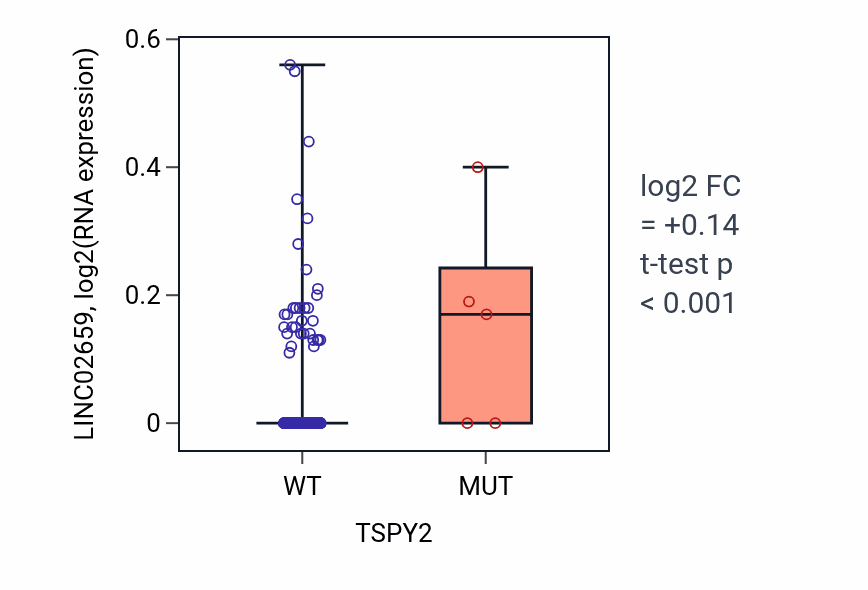 Box plot of LINC02659 in TSPY2-low vs TSPY2-high samples in SKCM.
