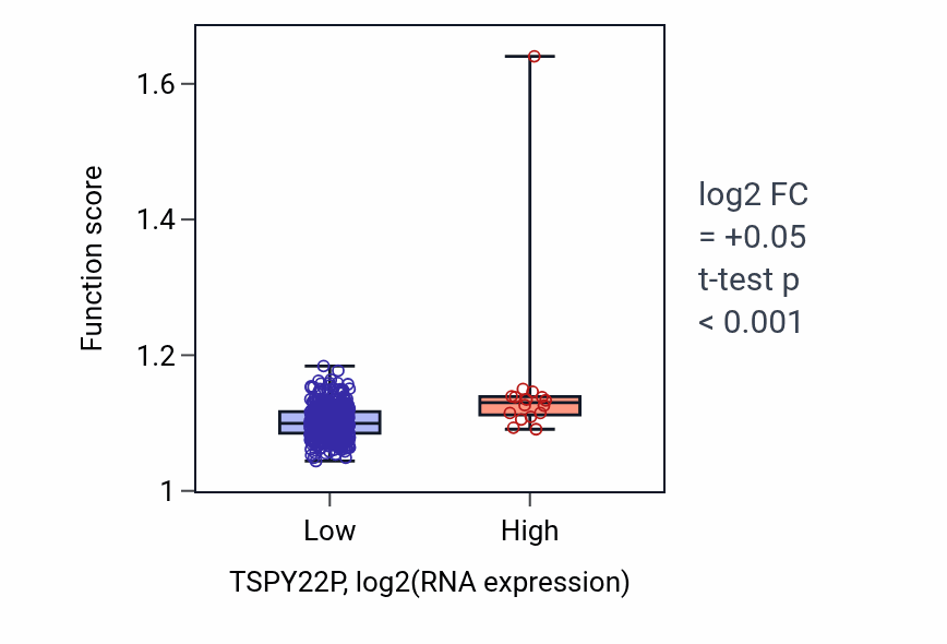 Box plot of Response to alcohol in TSPY22P-low vs TSPY22P-high samples in LUSC.