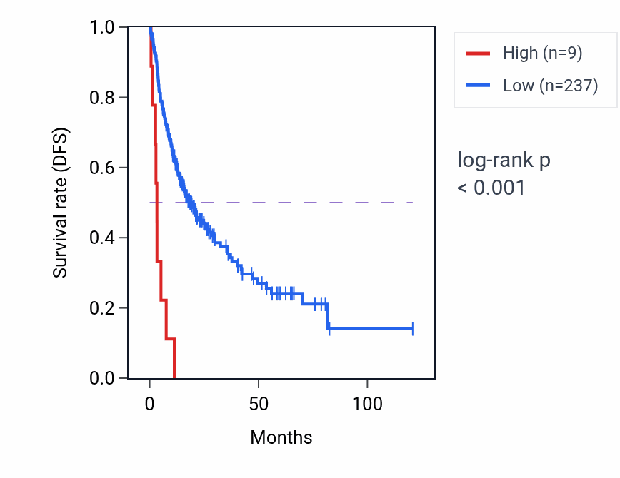 Kaplan&ndash;Meier survival curve for TSPY22P RNA expression in LIHC: high vs low expression groups.