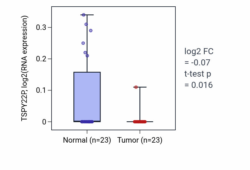 Tumor-vs-normal expression box plot for TSPY22P in LUAD.