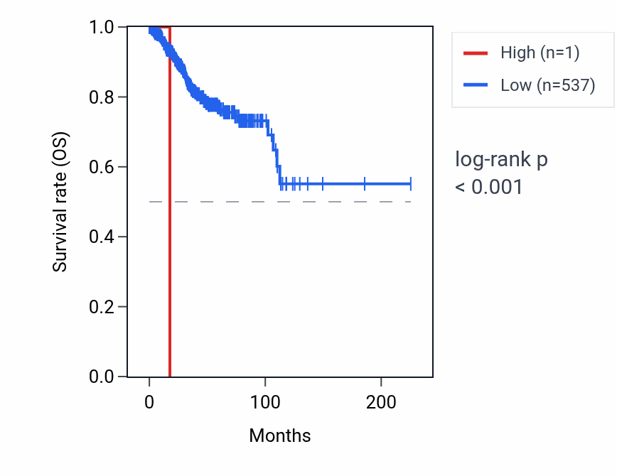 Kaplan&ndash;Meier survival curve for TSPY23P RNA expression in UCEC: high vs low expression groups.