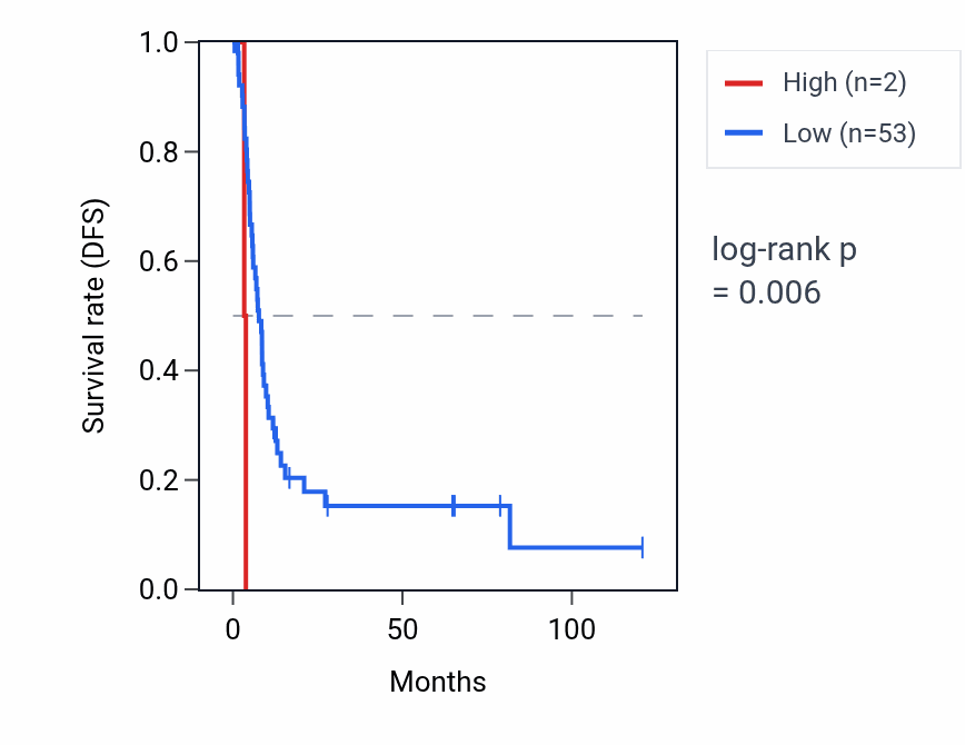 Kaplan&ndash;Meier survival curve for TSPY24P RNA expression in LIHC: high vs low expression groups.