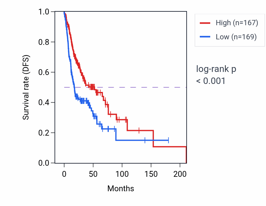 Kaplan&ndash;Meier survival curve for TSPY26P RNA expression in HNSC: high vs low expression groups.