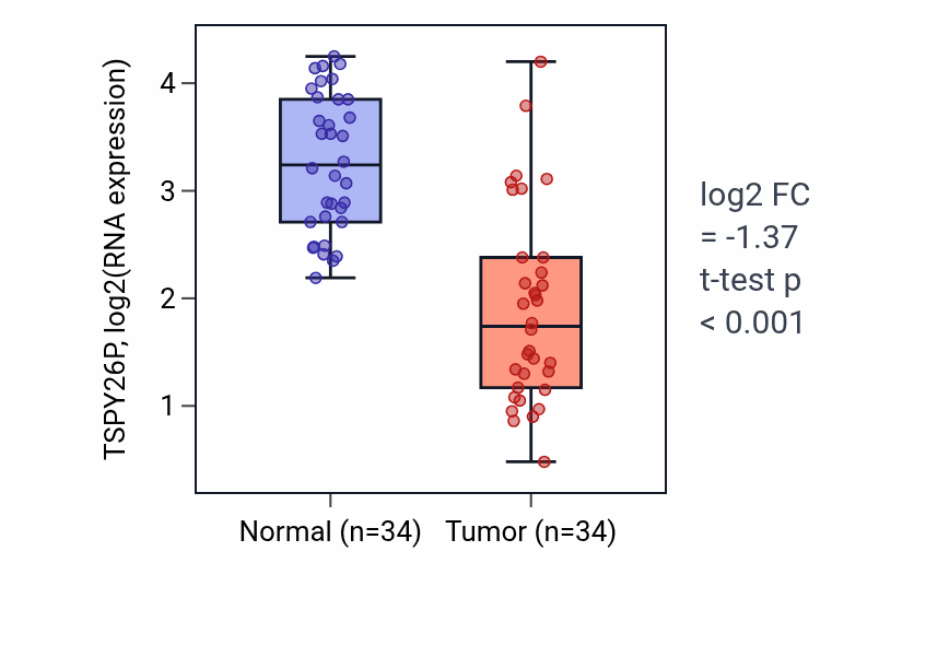 Tumor-vs-normal expression box plot for TSPY26P in KIRC.
