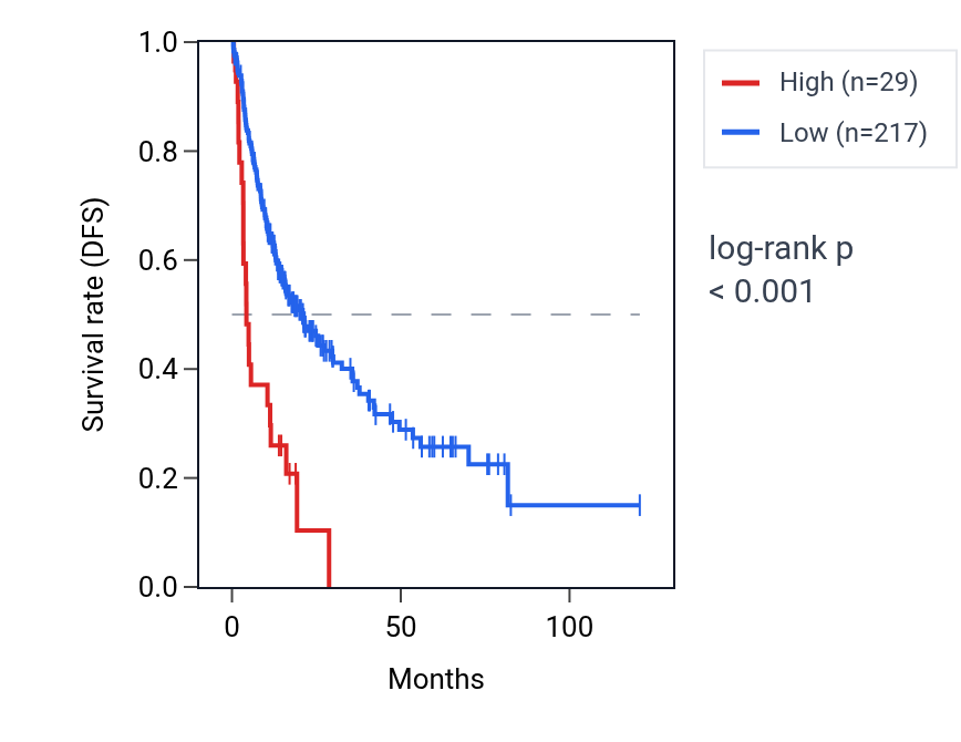 Kaplan&ndash;Meier survival curve for TSPY3 RNA expression in LIHC: high vs low expression groups.
