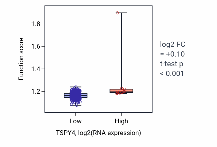 Box plot of Methylation in TSPY4-low vs TSPY4-high samples in LUSC.