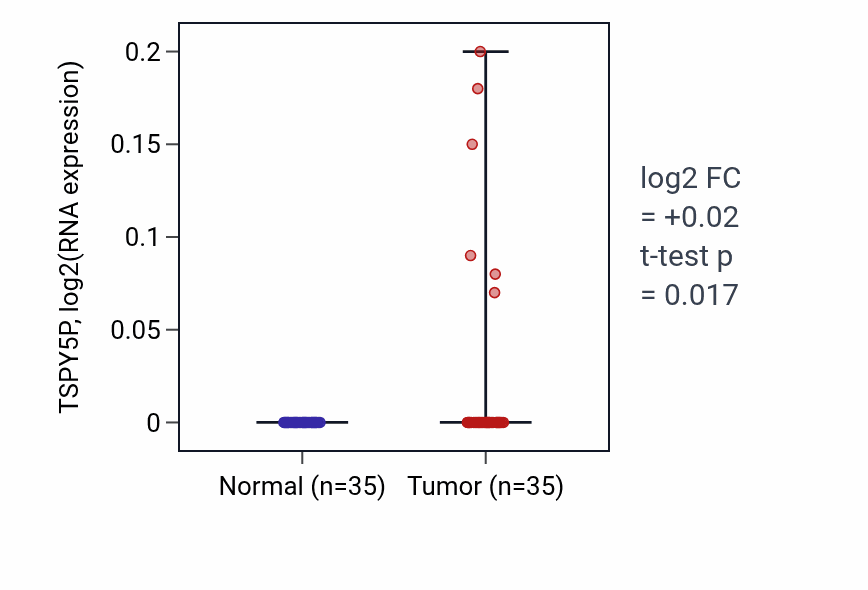 Tumor-vs-normal expression box plot for TSPY5P in LUSC.