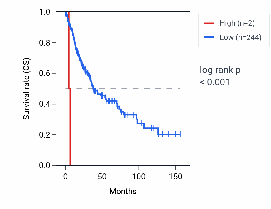 Kaplan&ndash;Meier survival curve for TSPY7P RNA expression in LUSC: high vs low expression groups.
