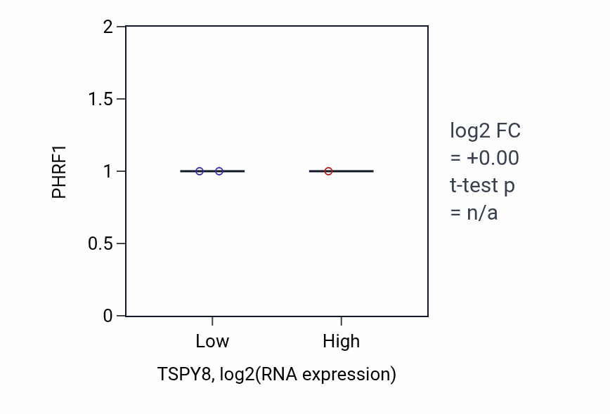 Box plot of PHRF1 in TSPY8-low vs TSPY8-high samples in UPPER_AERODIGESTIVE_TRACT.