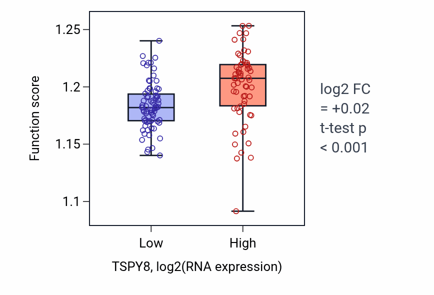 Box plot of Macromolecule methylation in TSPY8-low vs TSPY8-high samples in TGCT.