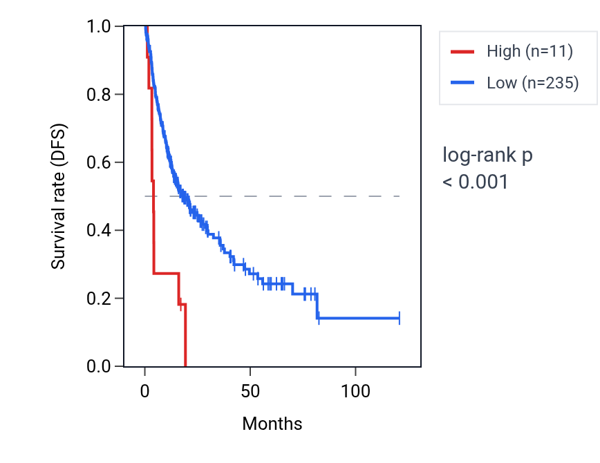 Kaplan&ndash;Meier survival curve for TSPY8 RNA expression in LIHC: high vs low expression groups.
