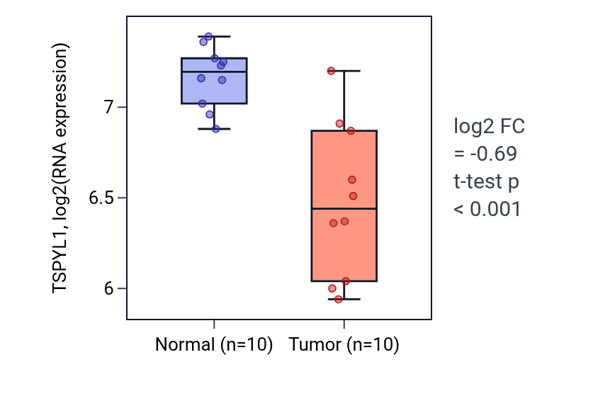 Tumor-vs-normal expression box plot for TSPYL1 in BLCA.