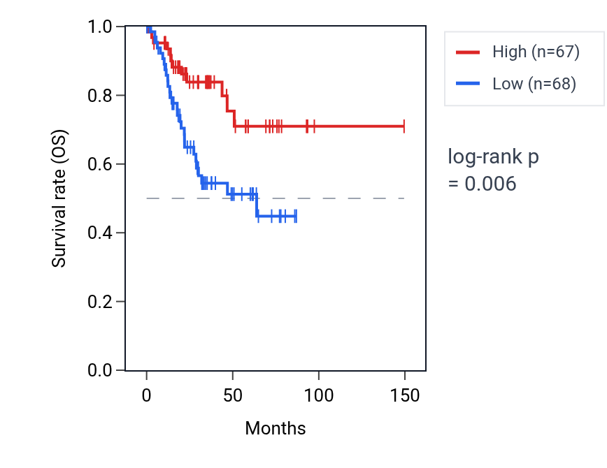 Kaplan&ndash;Meier survival curve for TSPYL2 RNA expression in UCEC: high vs low expression groups.