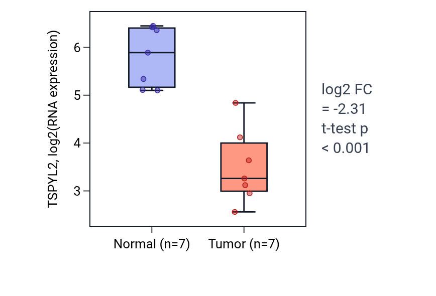 Tumor-vs-normal expression box plot for TSPYL2 in BLCA.