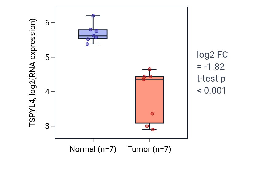 Tumor-vs-normal expression box plot for TSPYL4 in KICH.