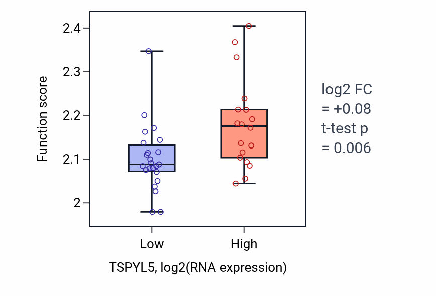 Box plot of Negative regulation of myoblast fusion in TSPYL5-low vs TSPYL5-high samples in STOMACH.