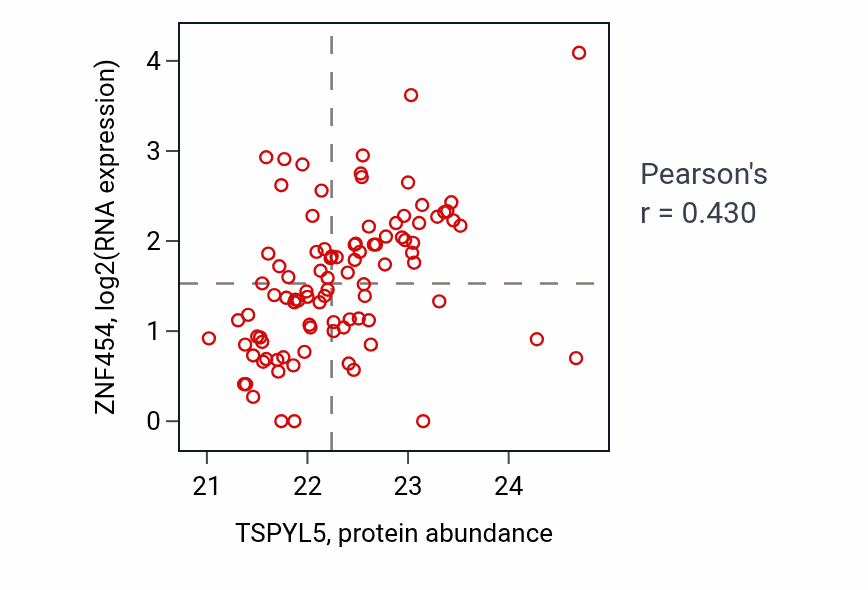 Per-sample scatter of TSPYL5 vs ZNF454 in UCEC (Pearson r = 0.43).