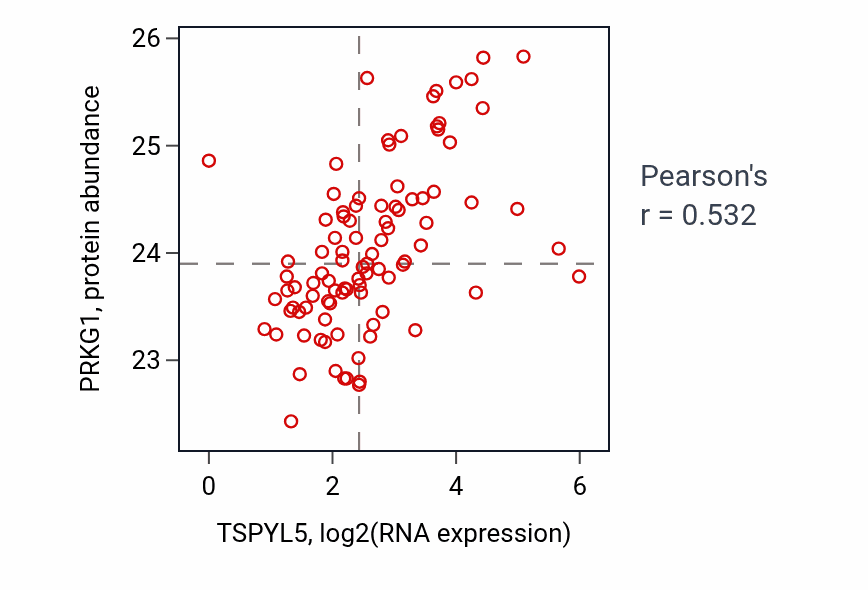 Per-sample scatter of TSPYL5 vs PRKG1 in UCEC (Pearson r = 0.53).