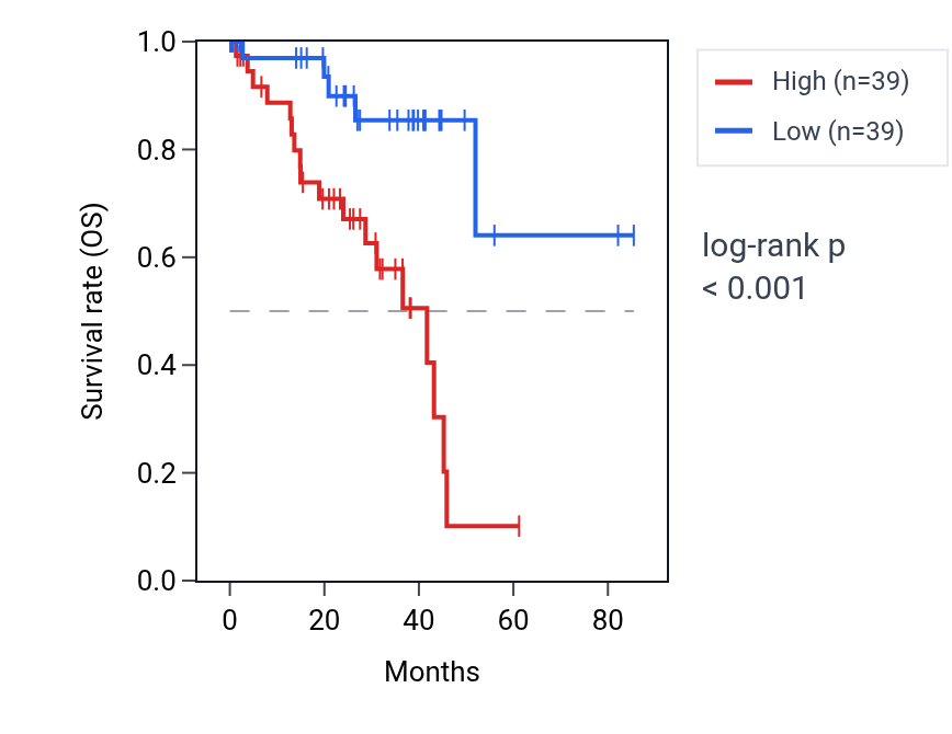 Kaplan&ndash;Meier survival curve for TSPYL5 RNA expression in UVM: high vs low expression groups.
