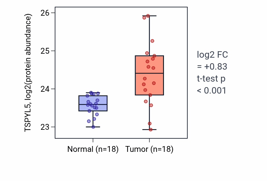 Tumor-vs-normal mass-spec protein box plot for TSPYL5 in LUAD.