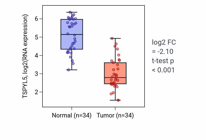 Tumor-vs-normal expression box plot for TSPYL5 RNA in KIRC.