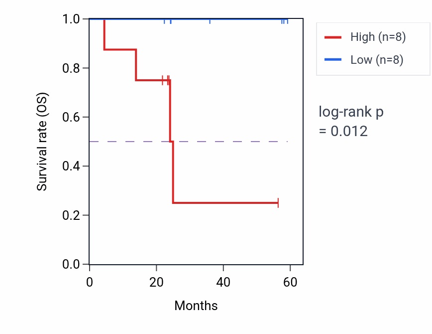 Kaplan&ndash;Meier survival curve for TSPYL5 mass-spec protein-high vs -low samples in UCEC.