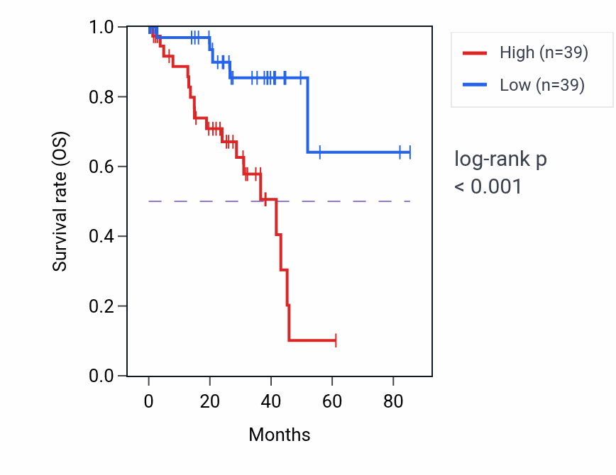 Kaplan&ndash;Meier survival curve for TSPYL5 RNA-high vs -low samples in UVM.