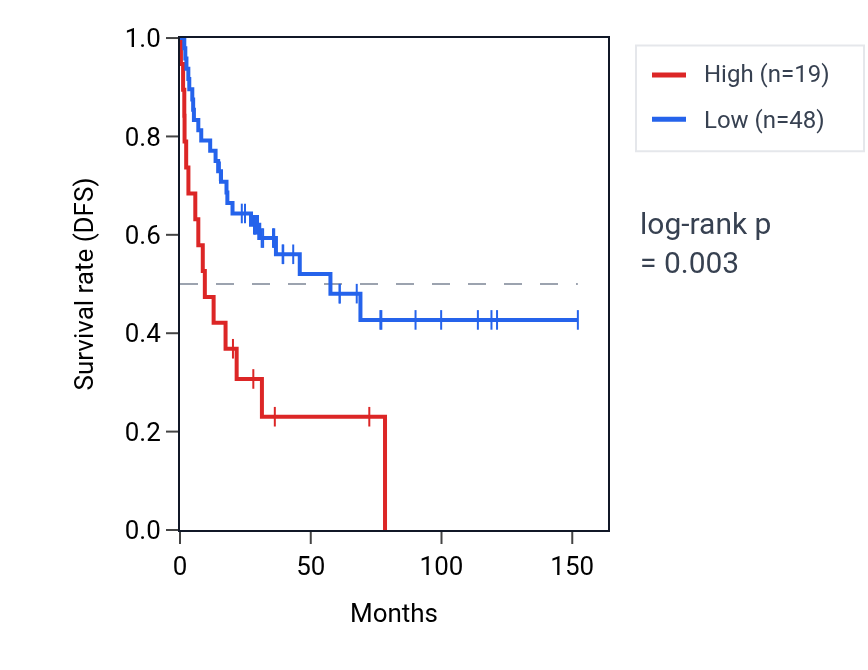 Kaplan&ndash;Meier survival curve for TSPYL6 RNA expression in ACC: high vs low expression groups.