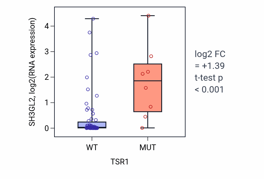 Box plot of SH3GL2 in TSR1-low vs TSR1-high samples in LARGE_INTESTINE.