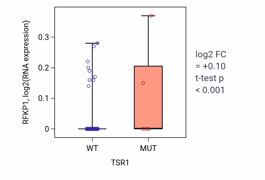 Box plot of RFKP1 in TSR1-low vs TSR1-high samples in HNSC.