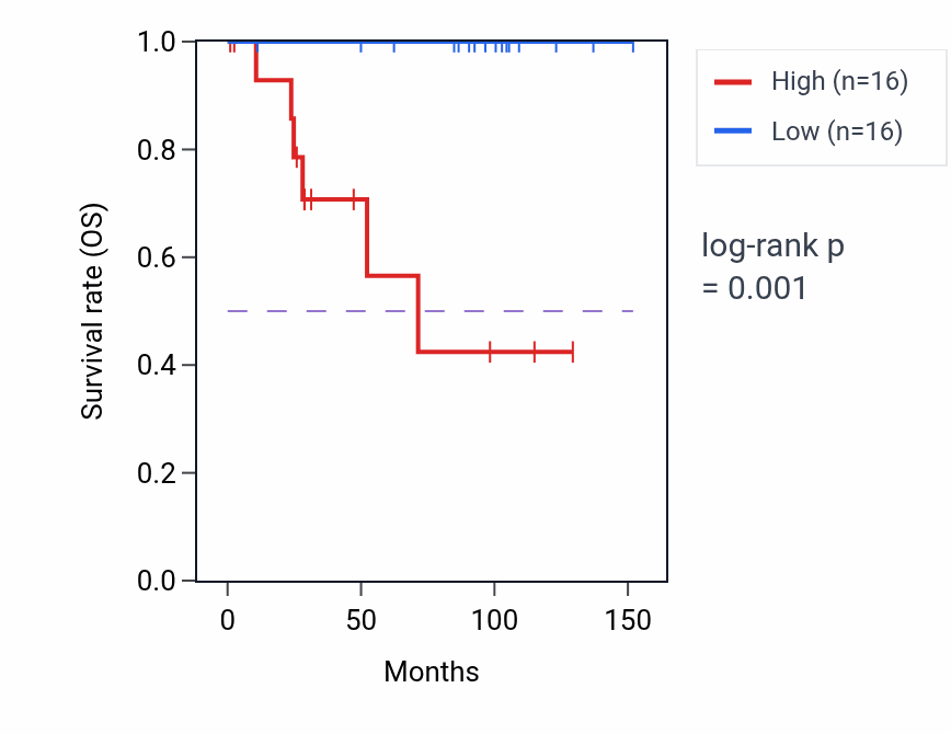 Kaplan&ndash;Meier survival curve for TSR1 RNA-high vs -low samples in KICH.