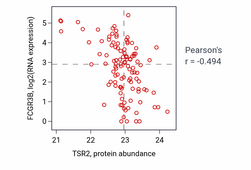 Per-sample scatter of TSR2 vs FCGR3B in HNSC (Pearson r = -0.49).