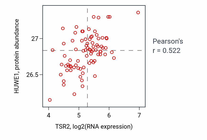 Per-sample scatter of TSR2 vs HUWE1 in OV (Pearson r = 0.52).