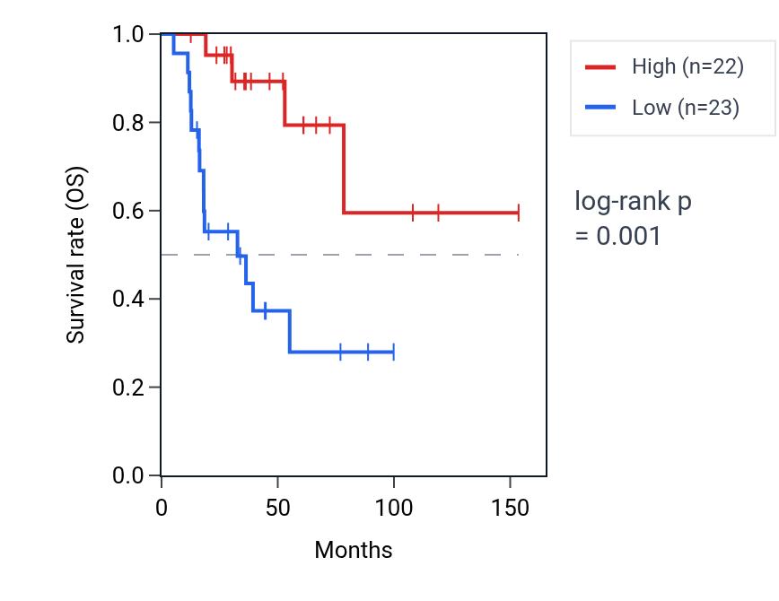 Kaplan&ndash;Meier survival curve for TSR2 RNA expression in ACC: high vs low expression groups.
