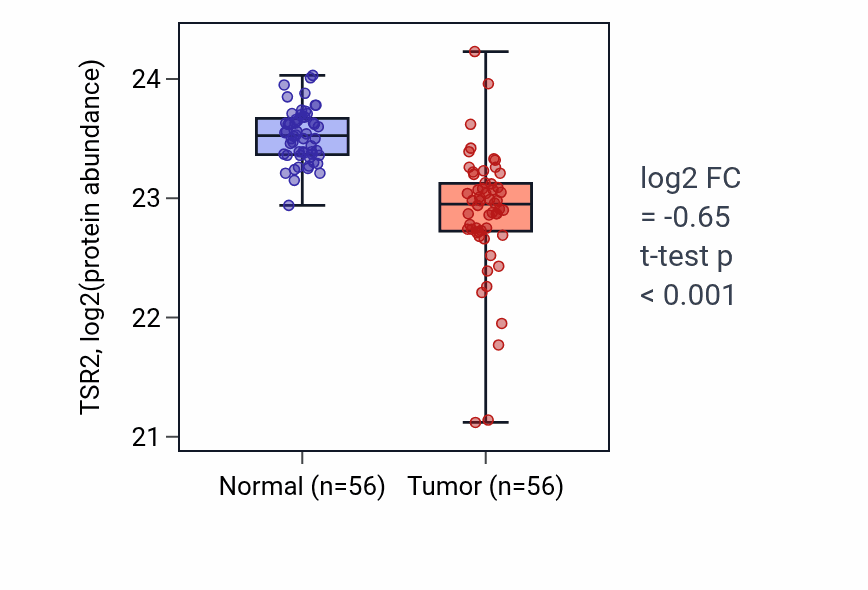 Tumor-vs-normal mass-spec protein box plot for TSR2 in HNSC.