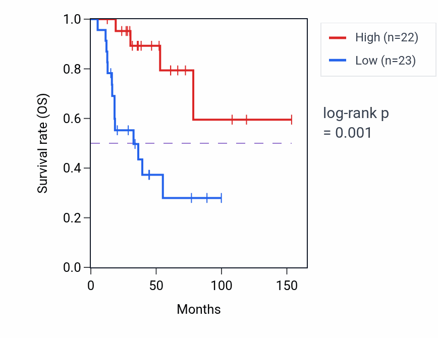 Kaplan&ndash;Meier survival curve for TSR2 RNA-high vs -low samples in ACC.