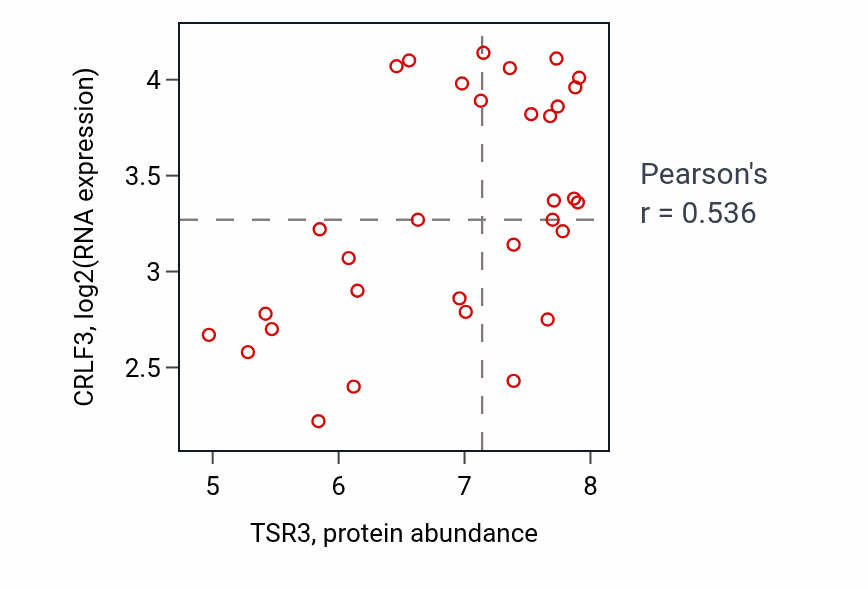 Per-sample scatter of TSR3 vs CRLF3 in OVARY (Pearson r = 0.54).