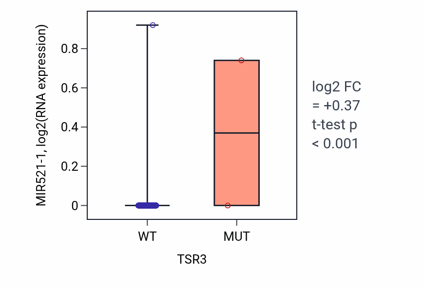 Box plot of MIR521-1 in TSR3-low vs TSR3-high samples in BLCA.