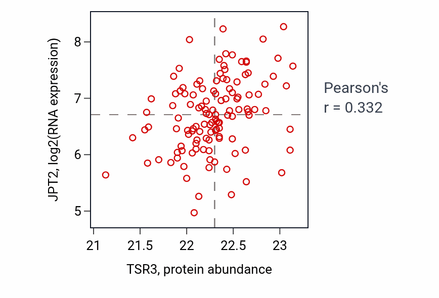 Per-sample scatter of TSR3 vs JPT2 in BRCA (Pearson r = 0.33).
