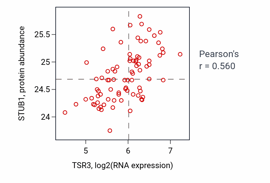 Per-sample scatter of TSR3 vs STUB1 in OV (Pearson r = 0.56).
