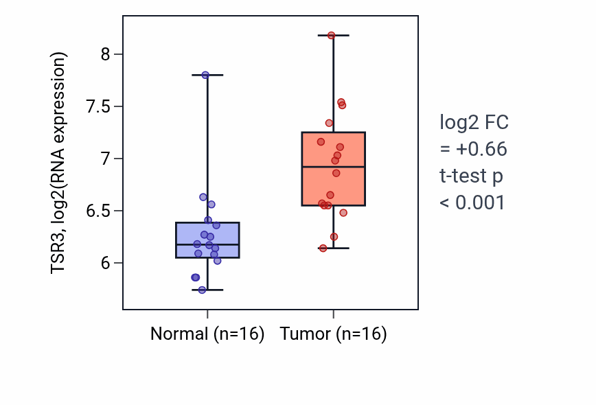Tumor-vs-normal expression box plot for TSR3 RNA in HNSC.
