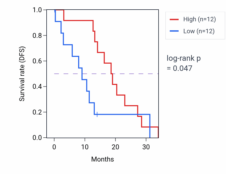 Kaplan&ndash;Meier survival curve for TSR3 mass-spec protein-high vs -low samples in PDAC.